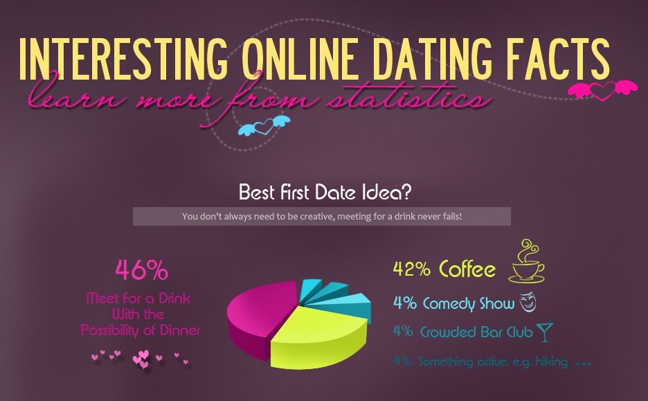 Interesting Online Dating Infographic Facts