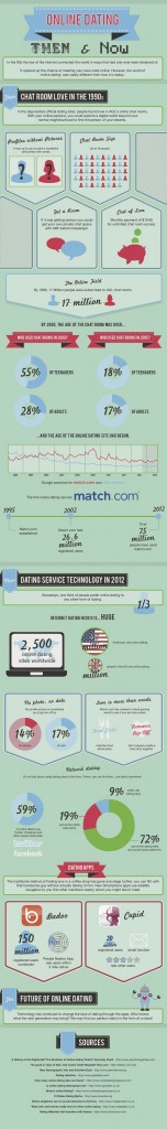 Online Dating: Then And Now Infographic-We Love Dates