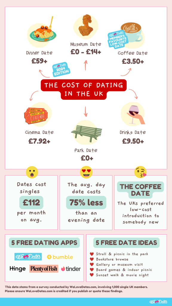 The UK's Favourite First Date Revealed by 1000 Singles